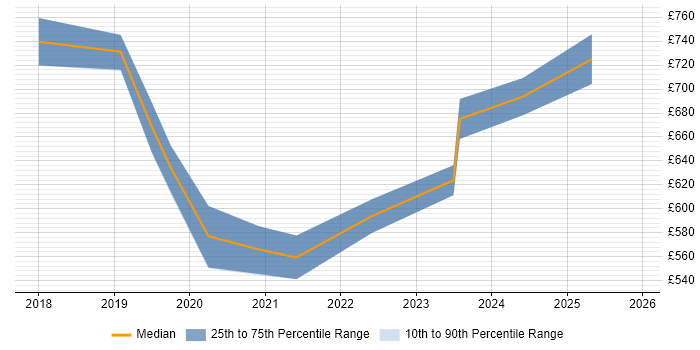 Contractor daily rate distribution trend for Kubernetes Architect job vacancies in the North of England