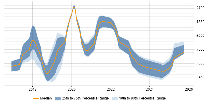 Contractor daily rate distribution trend for Kubernetes Engineer job vacancies in the North of England