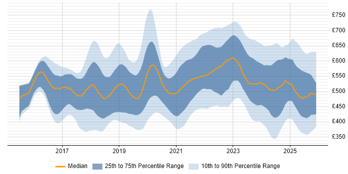 Contractor daily rate distribution trend for jobs in the North of England citing Kubernetes