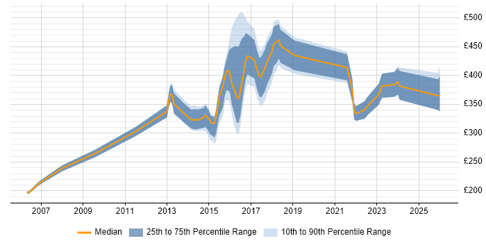 Contractor daily rate distribution trend for jobs in the North of England citing KVM