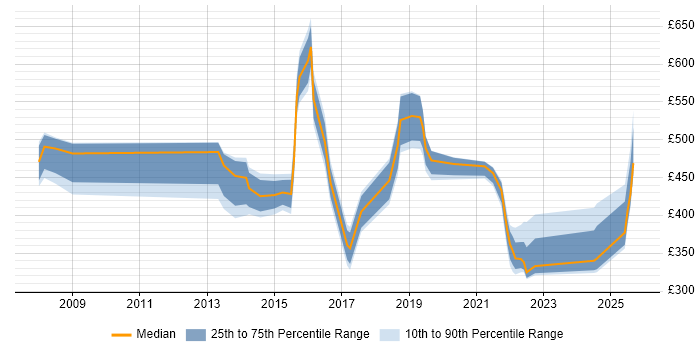 Contractor daily rate distribution trend for jobs in the North of England citing KYC Contractor daily rate distribution trend for jobs in the North of England citing KYC