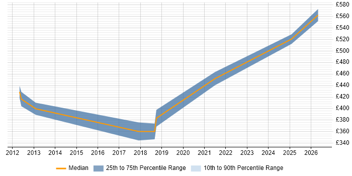 Contractor daily rate distribution trend for jobs in the North of England citing L2TP