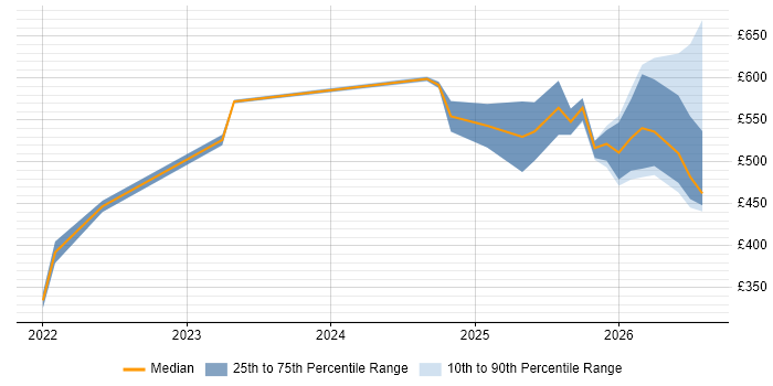 Contractor daily rate distribution trend for jobs in the North of England citing Lakehouse