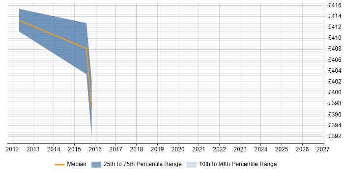 Contractor daily rate distribution trend for LAN Specialist job vacancies in the North of England
