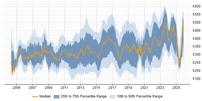 Contractor daily rate distribution trend for jobs in the North of England citing LAN