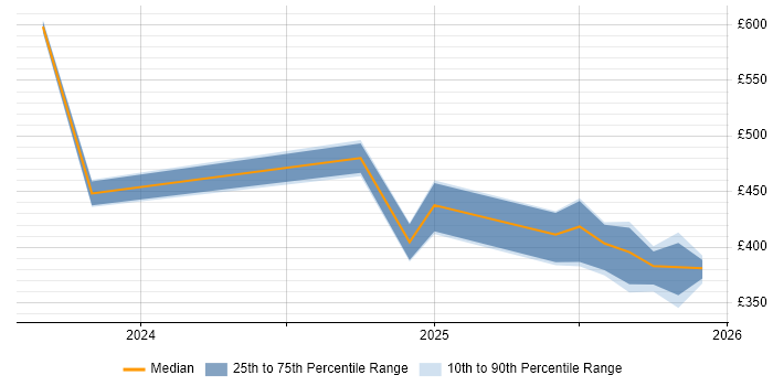 Contractor daily rate distribution trend for jobs in the North of England citing LangChain