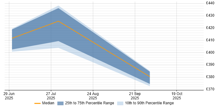 Contractor daily rate distribution trend for jobs in the North of England citing LangGraph