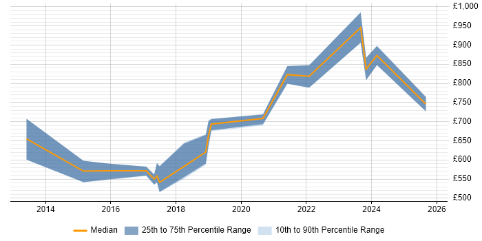 Contractor daily rate distribution trend for Lead Cloud Architect job vacancies in the North of England