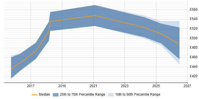 Contractor daily rate distribution trend for Lead Cloud Engineer job vacancies in the North of England