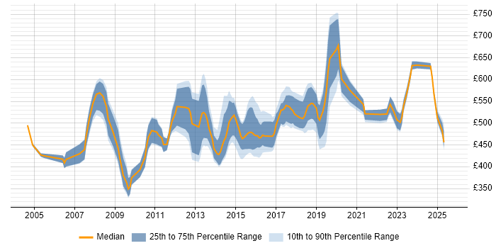 Contractor daily rate distribution trend for Lead Consultant job vacancies in the North of England