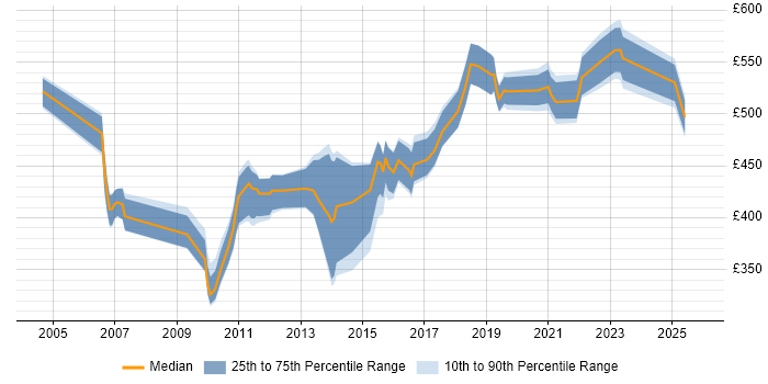 Contractor daily rate distribution trend for Lead Designer job vacancies in the North of England