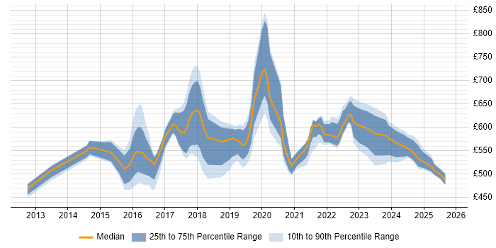 Contractor daily rate distribution trend for Lead DevOps job vacancies in the North of England