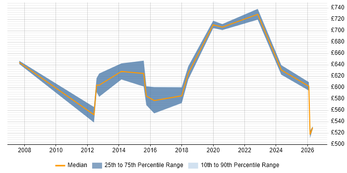 Contractor daily rate distribution trend for Lead Enterprise Architect job vacancies in the North of England
