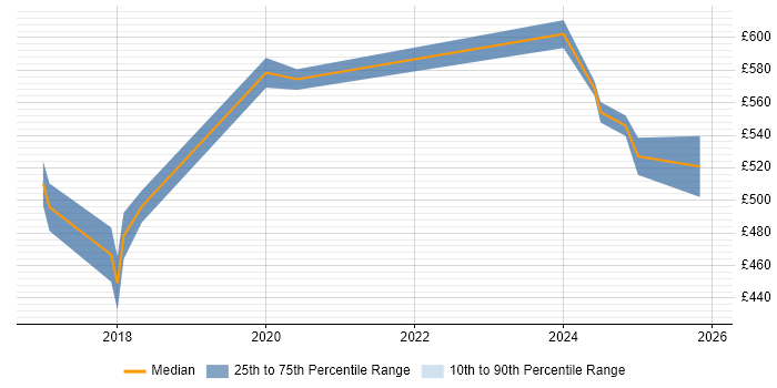 Contractor daily rate distribution trend for Lead Full-Stack Developer job vacancies in the North of England