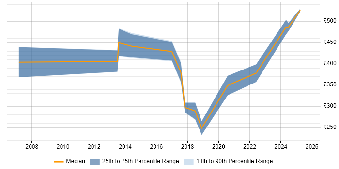 Contractor daily rate distribution trend for jobs in the North of England citing Lead Generation