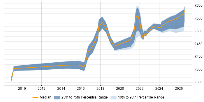 Contractor daily rate distribution trend for Lead Infrastructure Engineer job vacancies in the North of England