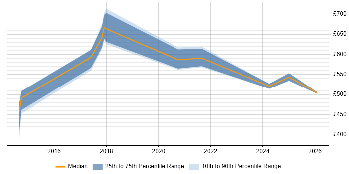 Contractor daily rate distribution trend for Lead Java Engineer job vacancies in the North of England