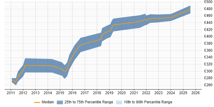 Contractor daily rate distribution trend for Lead PHP Developer job vacancies in the North of England