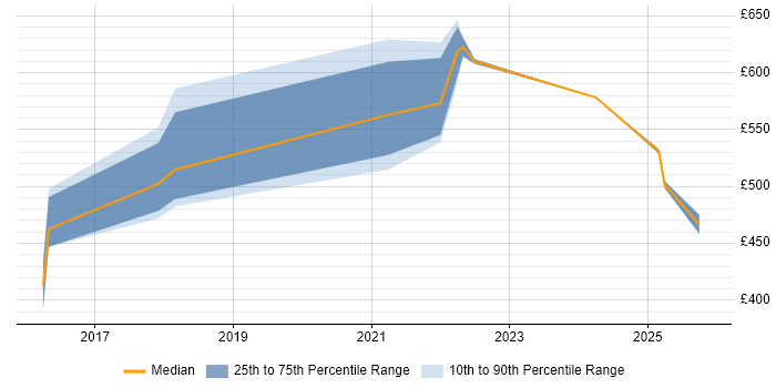 Contractor daily rate distribution trend for Lead Product Manager job vacancies in the North of England