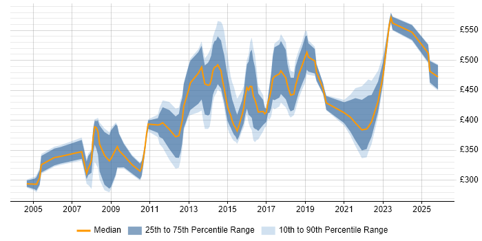 Contractor daily rate distribution trend for Lead Project Manager job vacancies in the North of England