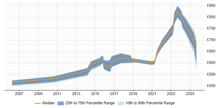 Contractor daily rate distribution trend for Lead Security Architect job vacancies in the North of England
