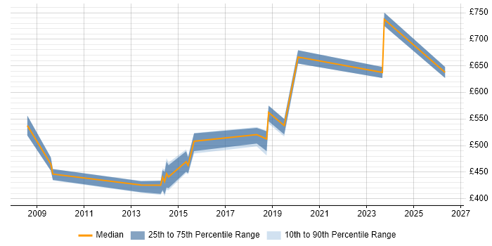 Contractor daily rate distribution trend for Lead Security Consultant job vacancies in the North of England