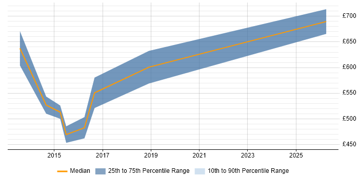 Contractor daily rate distribution trend for Lead Software Architect job vacancies in the North of England