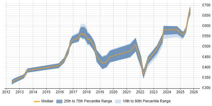 Contractor daily rate distribution trend for Lead Software Engineer job vacancies in the North of England