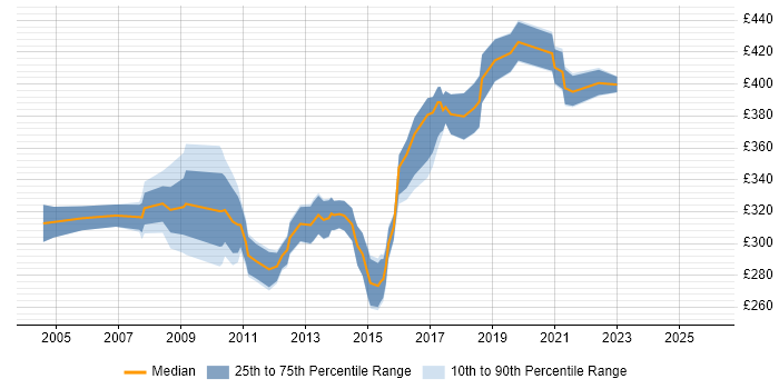 Contractor daily rate distribution trend for Lead Test Analyst job vacancies in the North of England