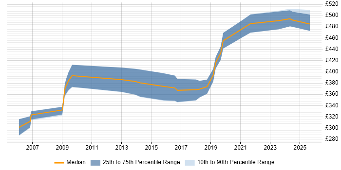 Contractor daily rate distribution trend for Lead Test Engineer job vacancies in the North of England
