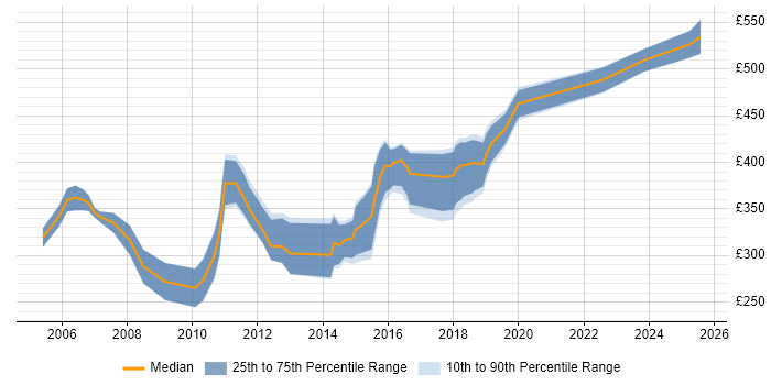Contractor daily rate distribution trend for Lead Tester job vacancies in the North of England Contractor daily rate distribution trend for Lead Tester job vacancies in the North of England