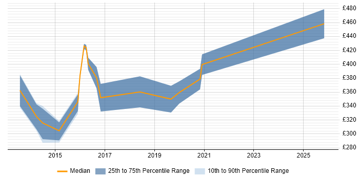 Contractor daily rate distribution trend for Lead Web Developer job vacancies in the North of England
