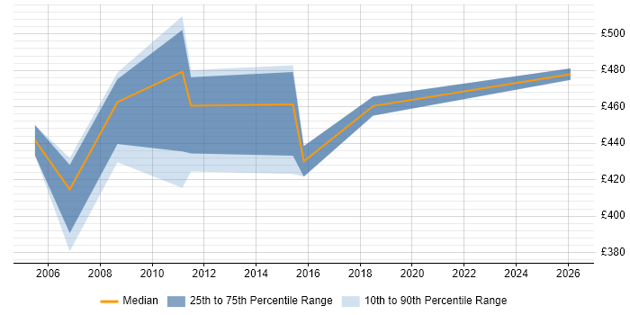 Contractor daily rate distribution trend for jobs in the North of England citing Lean Manufacturing