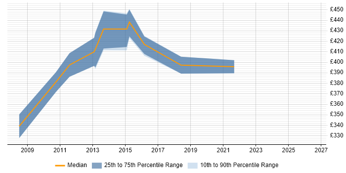 Contractor daily rate distribution trend for Lean Project Manager job vacancies in the North of England