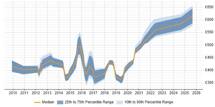 Contractor daily rate distribution trend for jobs in the North of England citing Lean Software Development