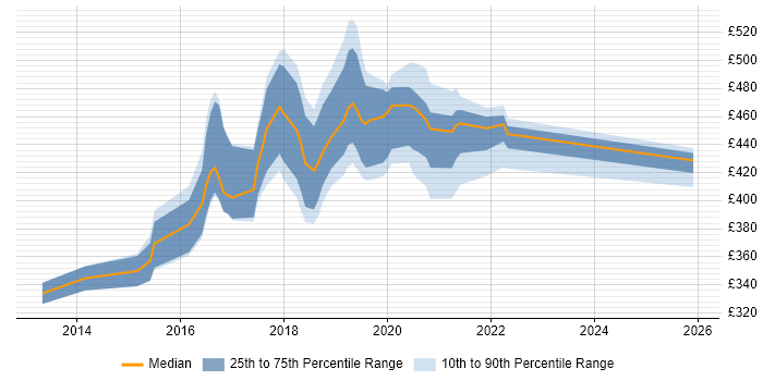 Contractor daily rate distribution trend for jobs in the North of England citing Lean UX