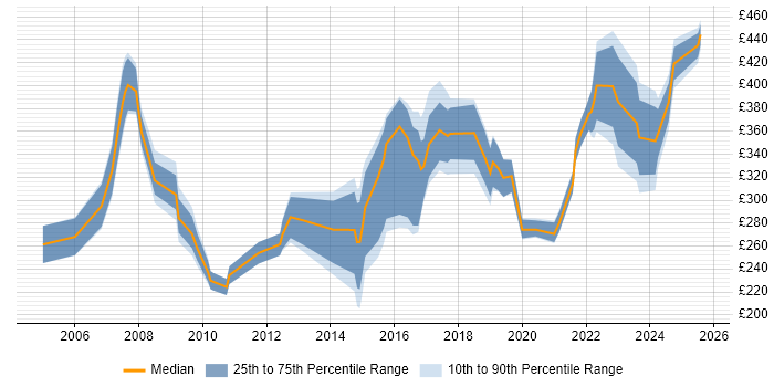 Contractor daily rate distribution trend for jobs in the North of England citing Learning Management System