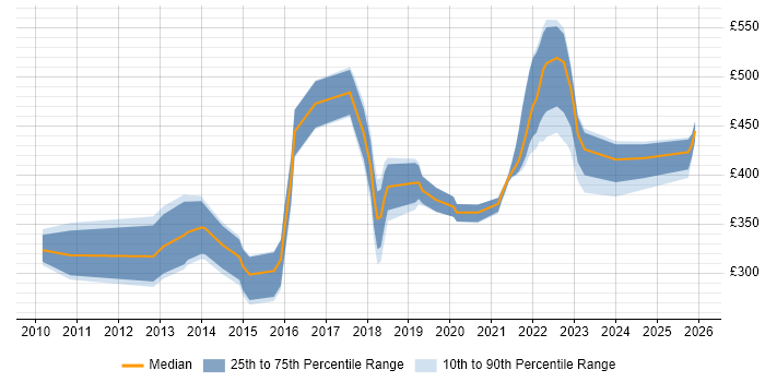 Contractor daily rate distribution trend for jobs in the North of England citing Legacy Code