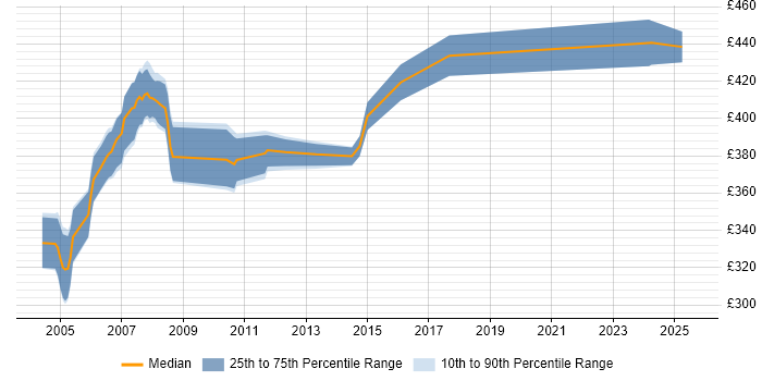 Contractor daily rate distribution trend for Life and Pensions Business Analyst job vacancies in the North of England Contractor daily rate distribution trend for Life and Pensions Business Analyst job vacancies in the North of England