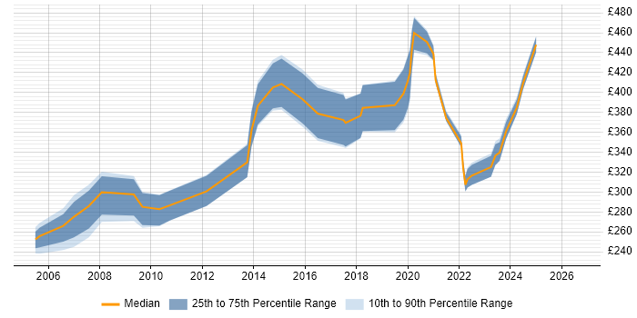 Contractor daily rate distribution trend for jobs in the North of England citing LIMS