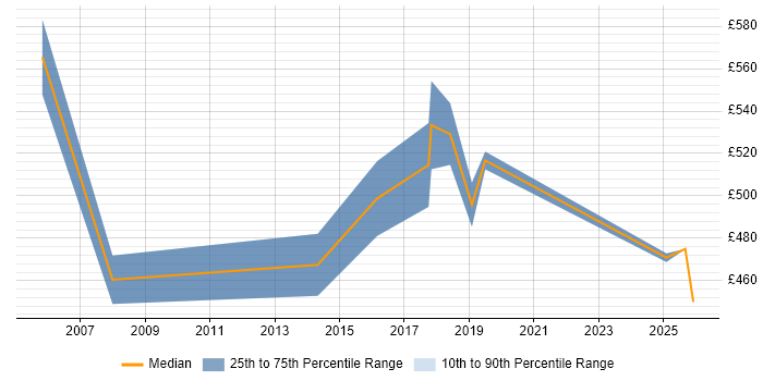 Contractor daily rate distribution trend for jobs in the North of England citing Linear Regression