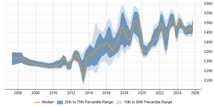 Contractor daily rate distribution trend for Linux Engineer job vacancies in the North of England