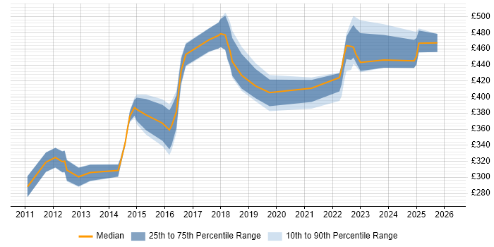 Contractor daily rate distribution trend for Linux Infrastructure Engineer job vacancies in the North of England