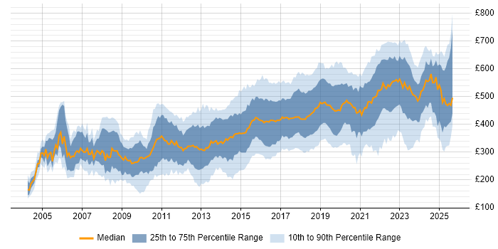 Contractor daily rate distribution trend for jobs in the North of England citing Linux