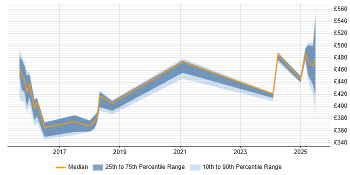 Contractor daily rate distribution trend for jobs in the North of England citing Liquibase Contractor daily rate distribution trend for jobs in the North of England citing Liquibase