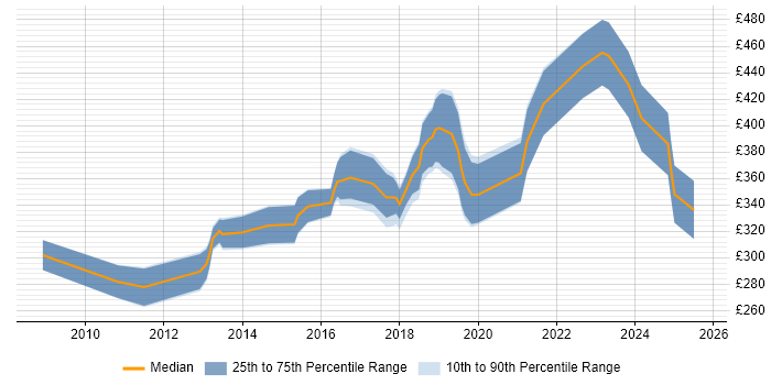 Contractor daily rate distribution trend for jobs in the North of England citing Liquidlogic