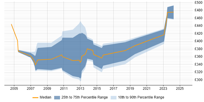Contractor daily rate distribution trend for jobs in the North of England citing LiveLink