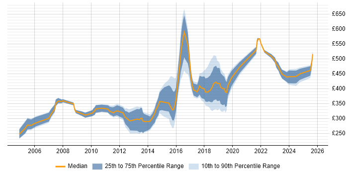 Contractor daily rate distribution trend for jobs in the North of England citing Load Testing