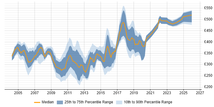 Contractor daily rate distribution trend for jobs in the North of England citing LoadRunner
