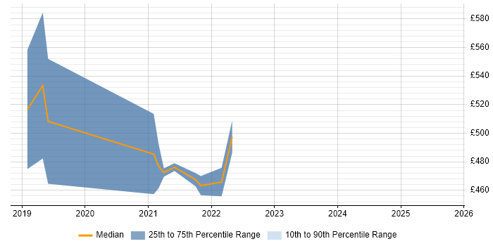 Contractor daily rate distribution trend for jobs in the North of England citing Locust Contractor daily rate distribution trend for jobs in the North of England citing Locust